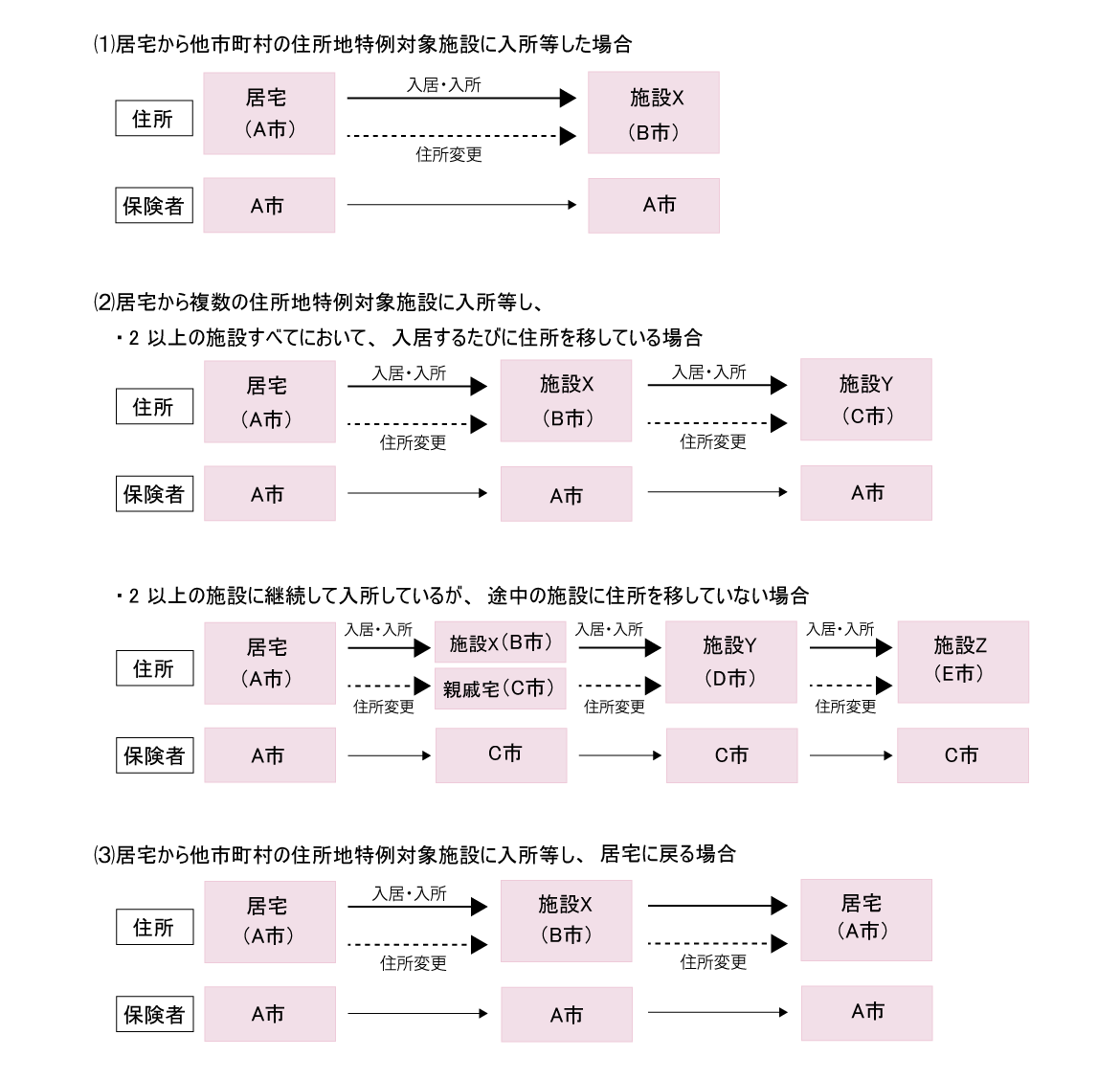 「住所地特例制度」とは？制度の必要性や対象者などについてご紹介 すみからいふ